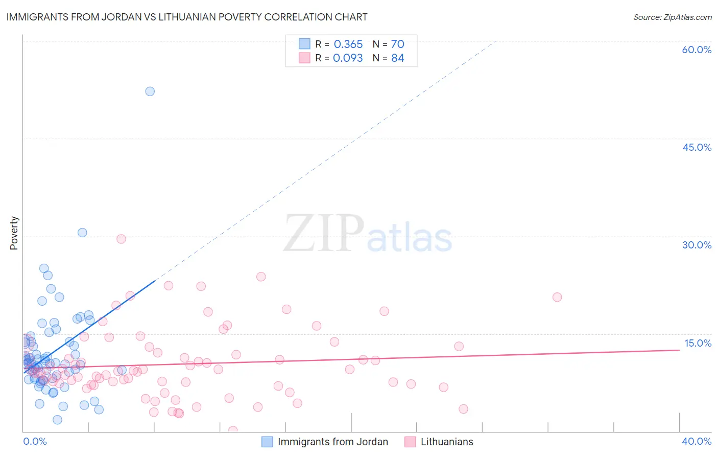 Immigrants from Jordan vs Lithuanian Poverty