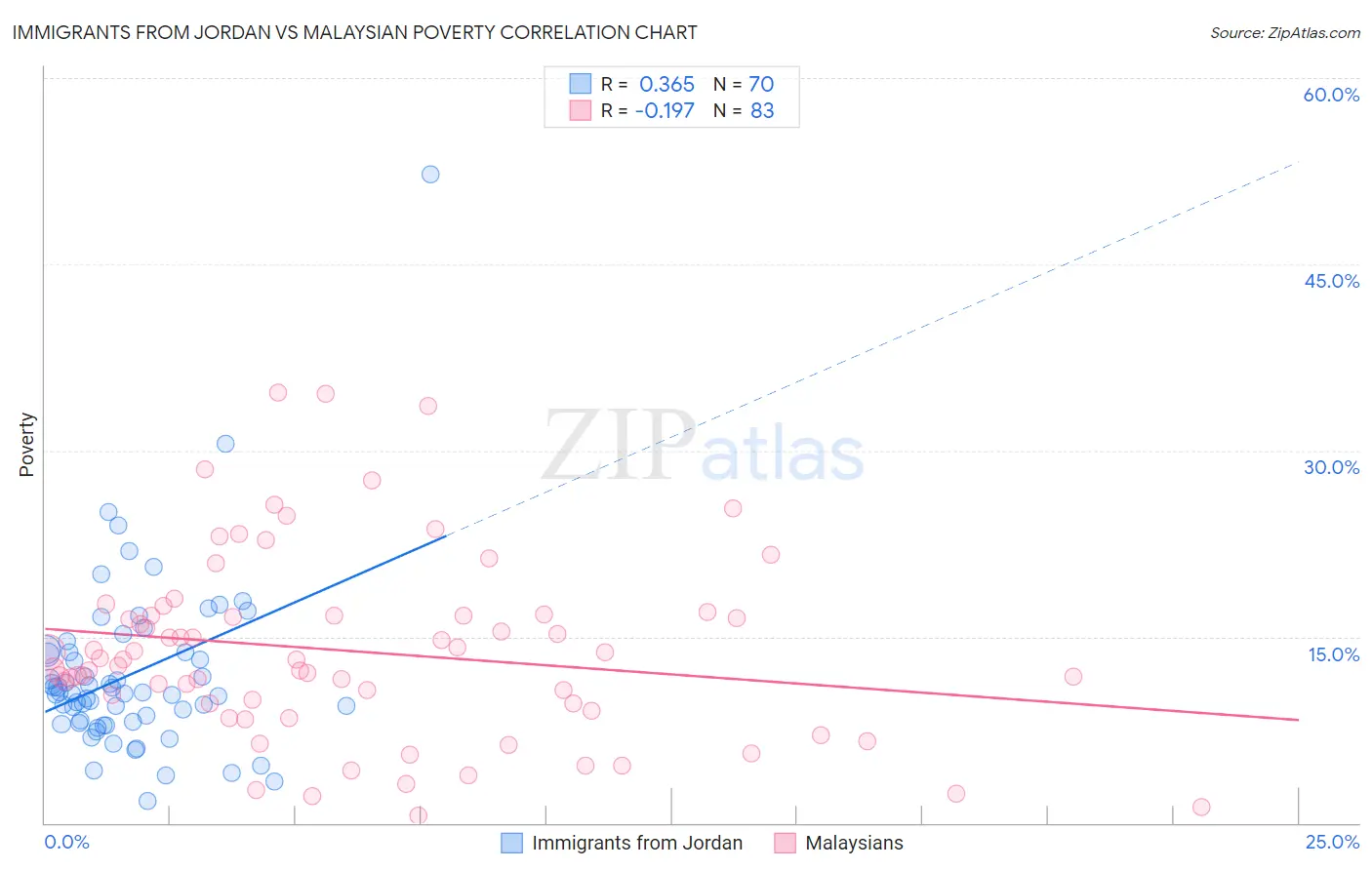 Immigrants from Jordan vs Malaysian Poverty