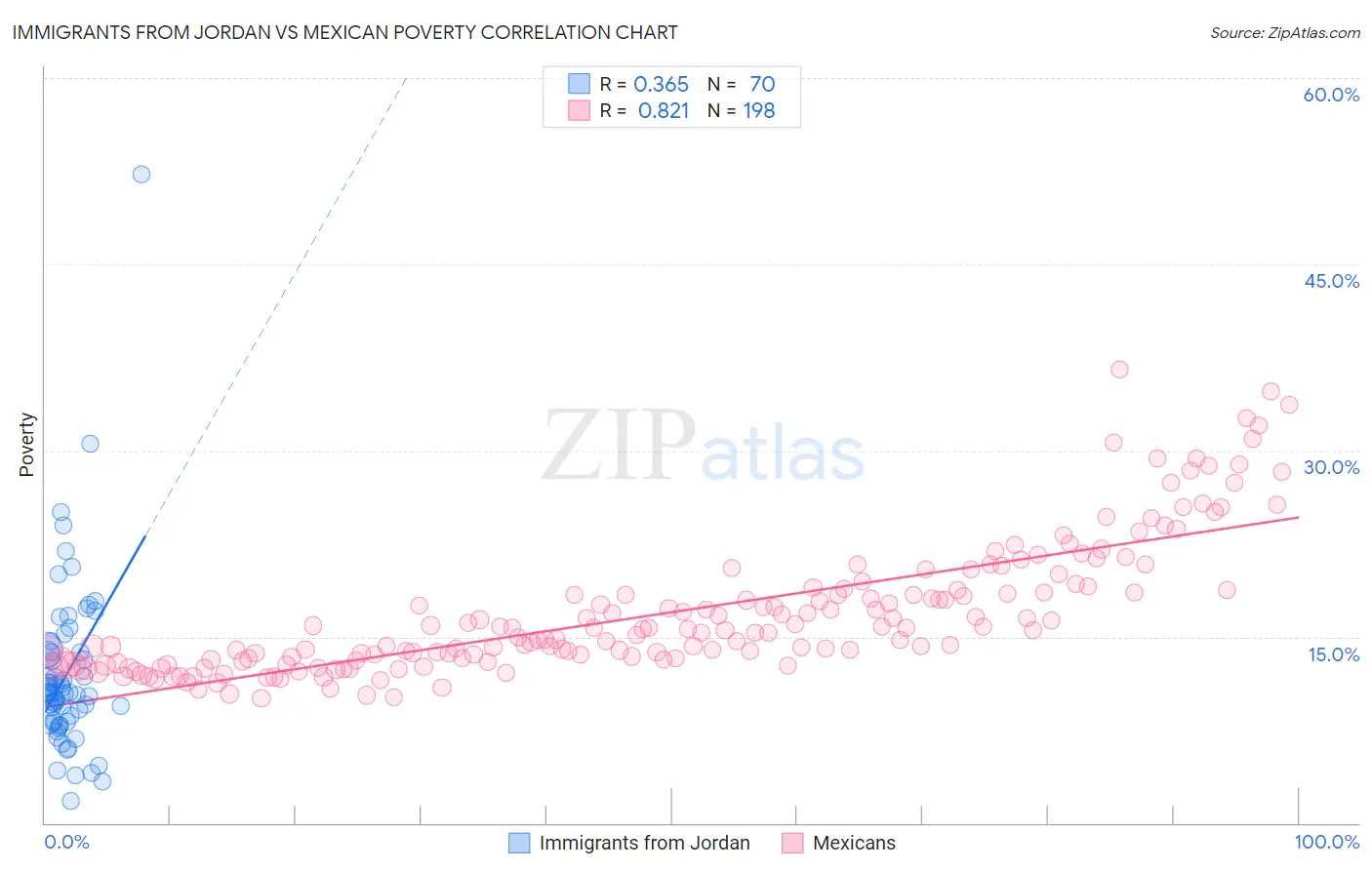 Immigrants from Jordan vs Mexican Poverty