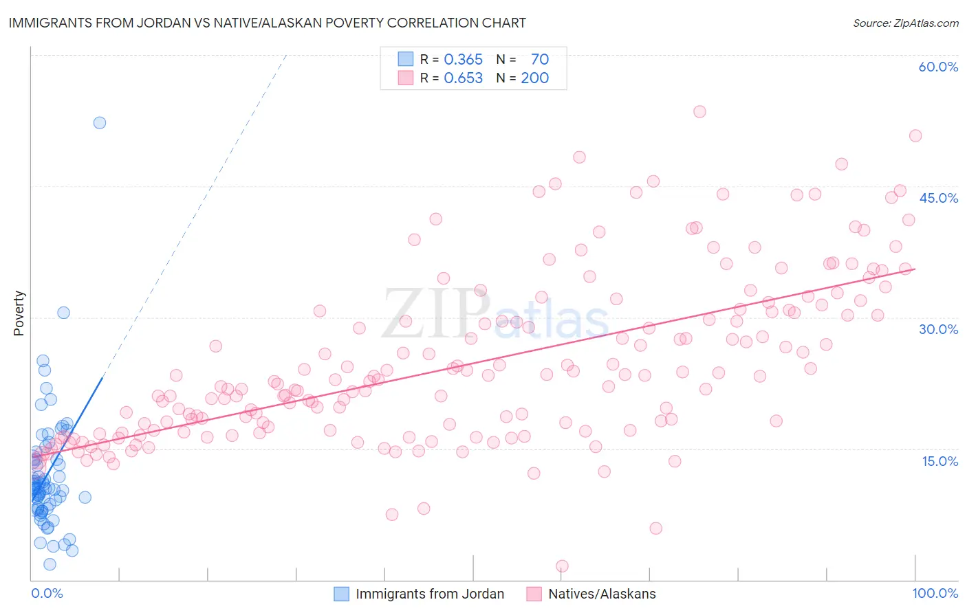 Immigrants from Jordan vs Native/Alaskan Poverty