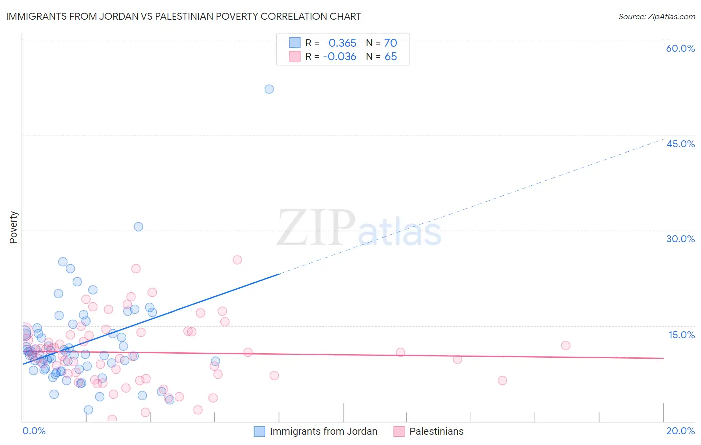 Immigrants from Jordan vs Palestinian Poverty