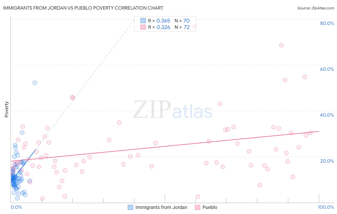 Immigrants from Jordan vs Pueblo Poverty