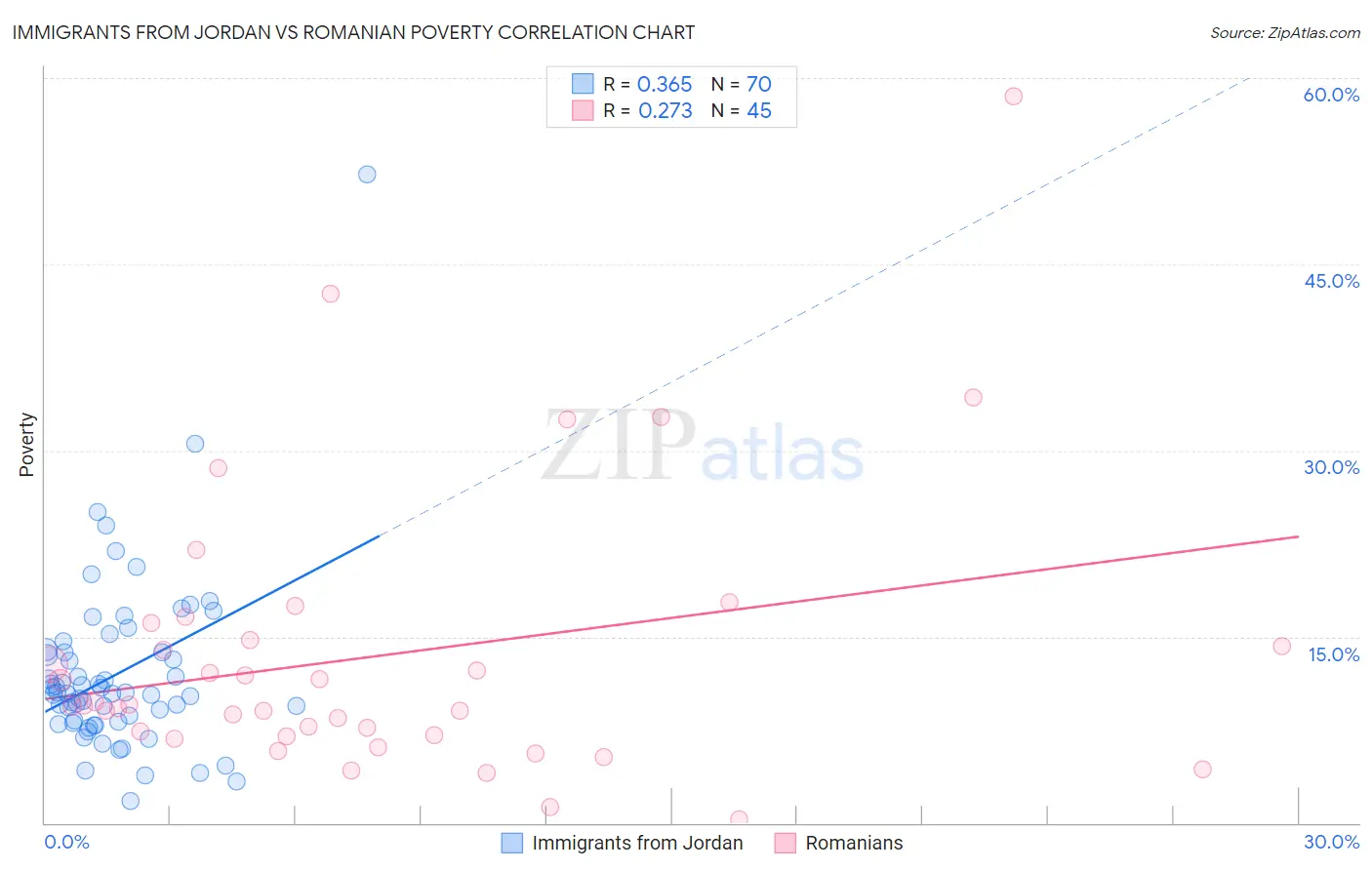 Immigrants from Jordan vs Romanian Poverty