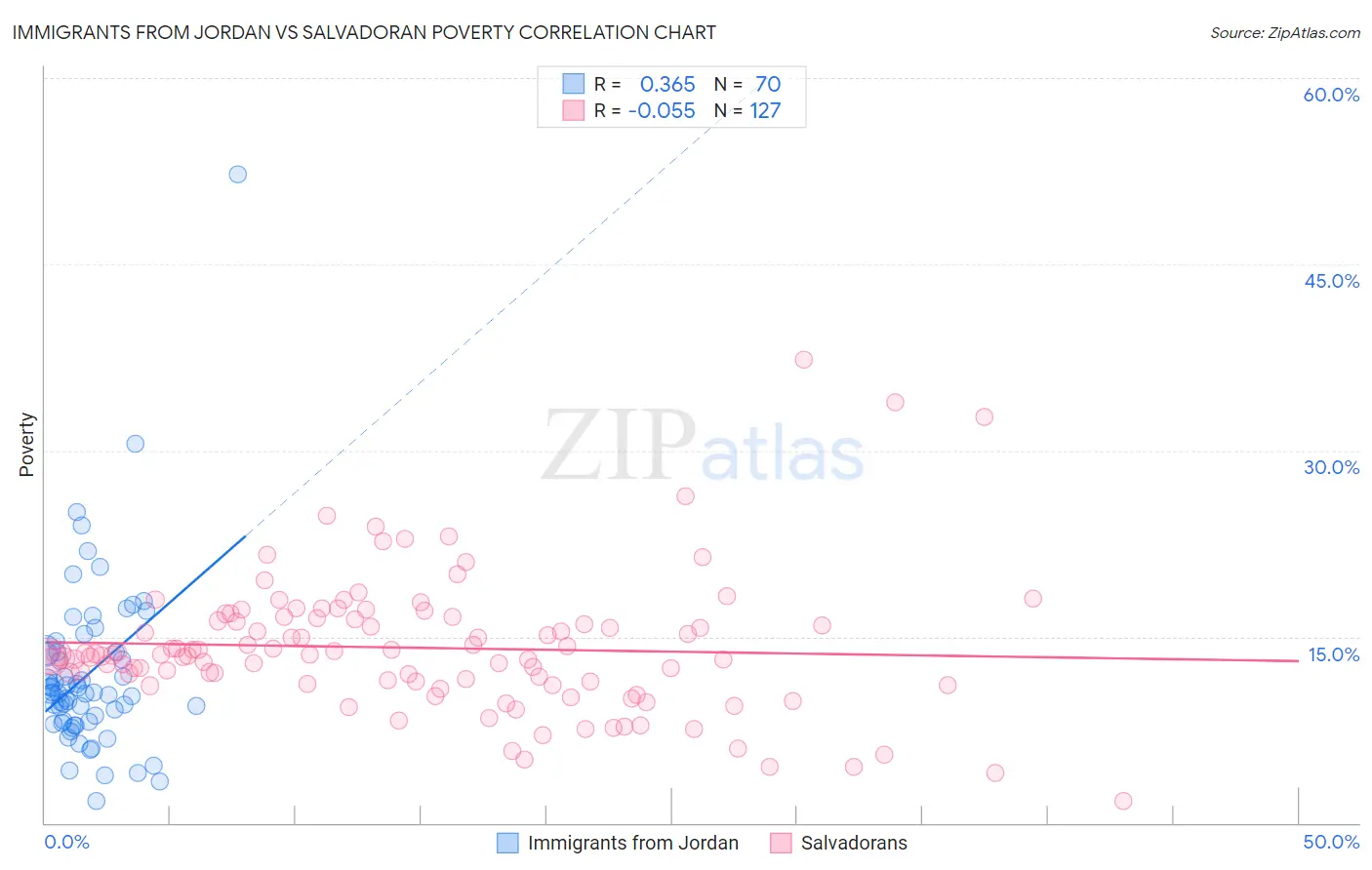 Immigrants from Jordan vs Salvadoran Poverty
