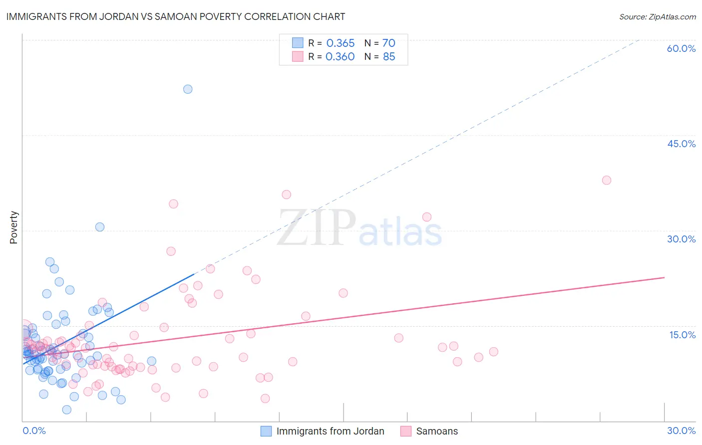 Immigrants from Jordan vs Samoan Poverty