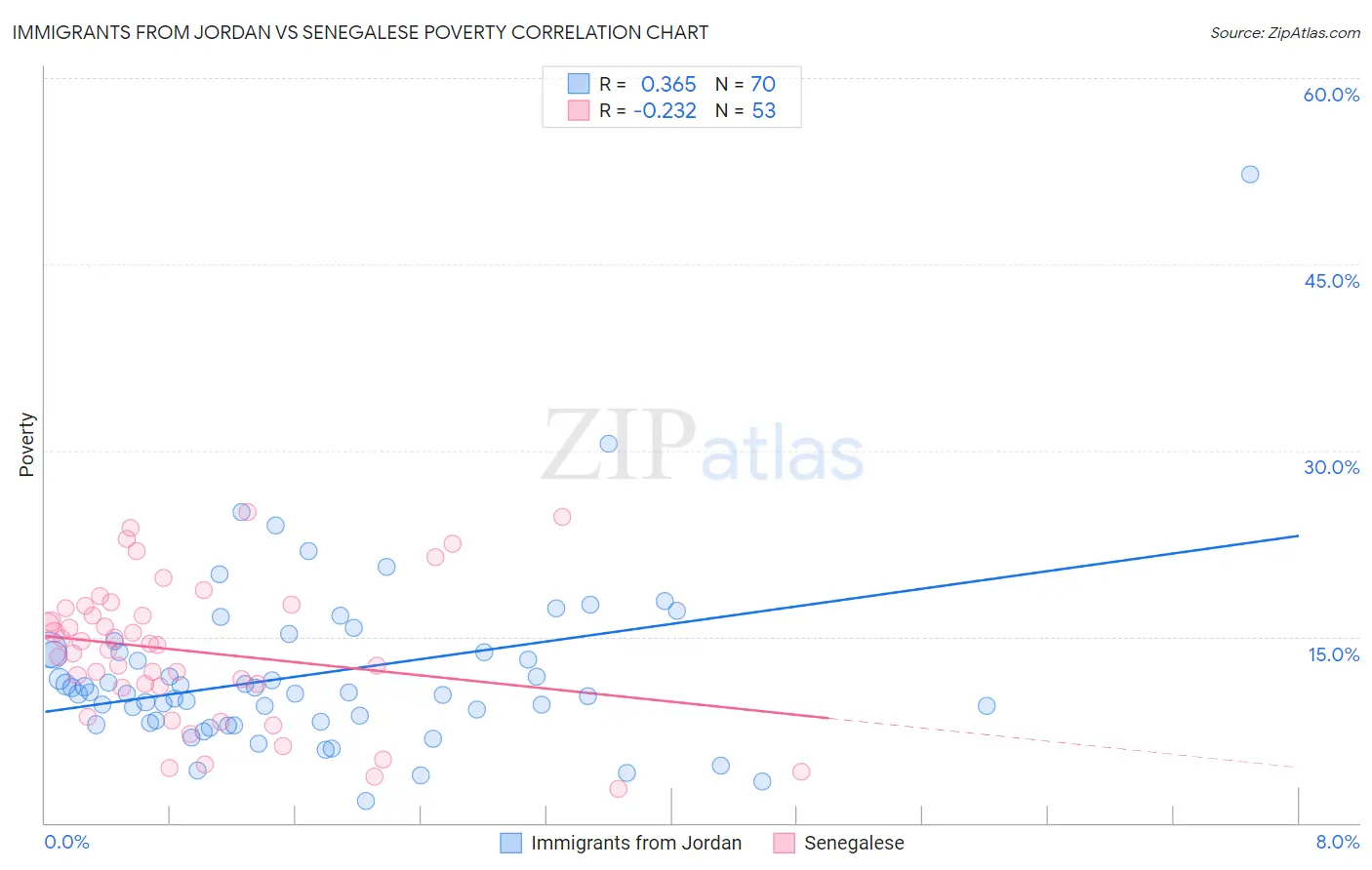 Immigrants from Jordan vs Senegalese Poverty