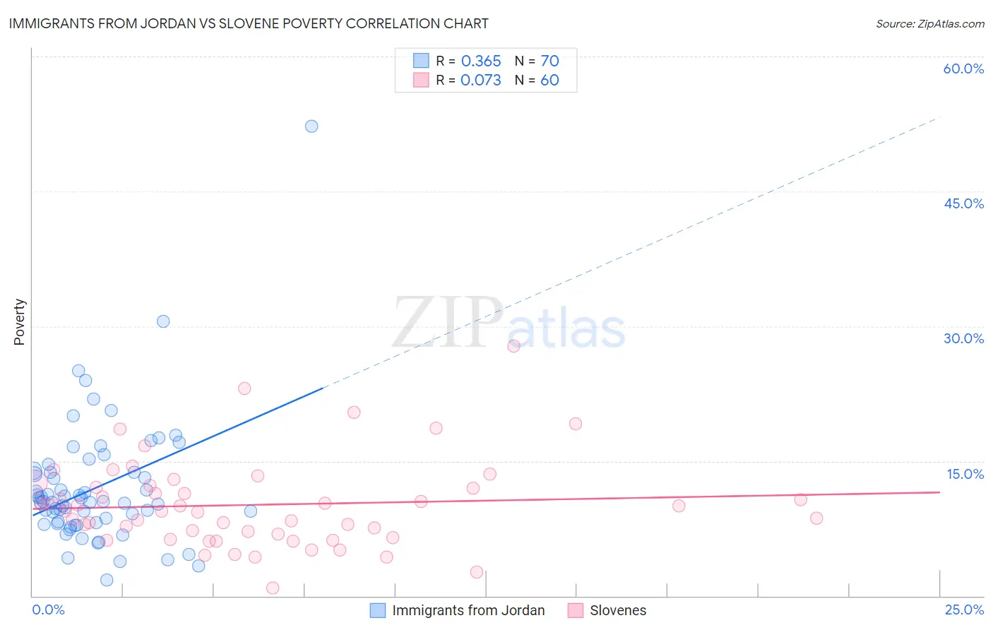 Immigrants from Jordan vs Slovene Poverty