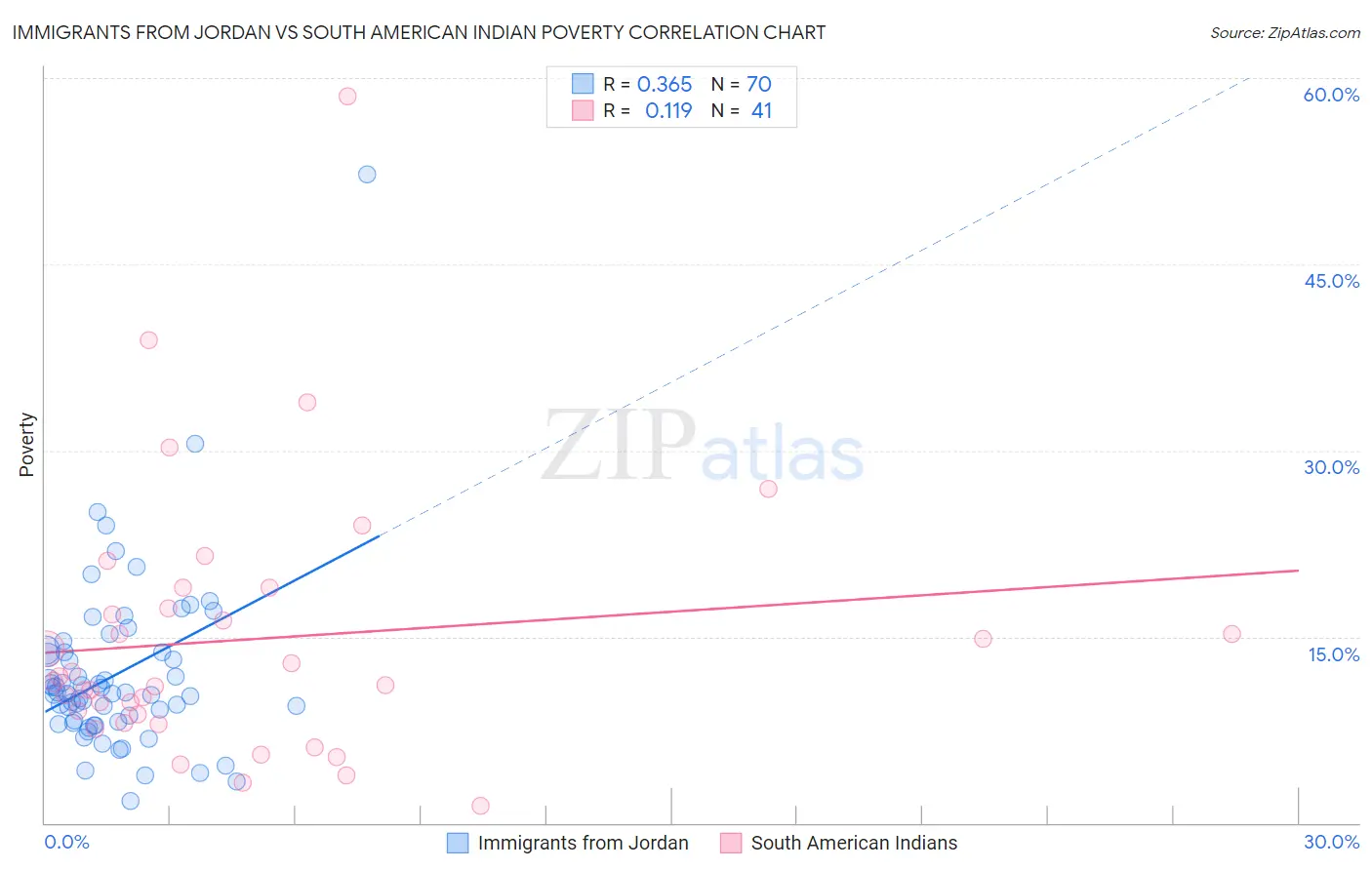 Immigrants from Jordan vs South American Indian Poverty