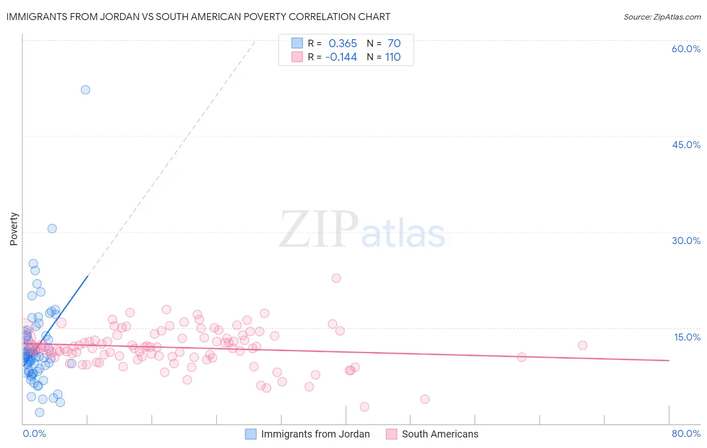 Immigrants from Jordan vs South American Poverty
