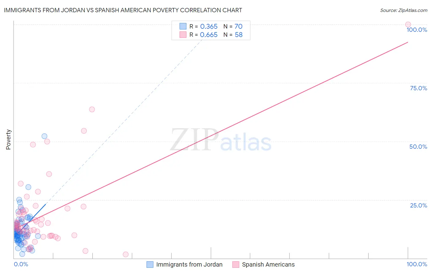 Immigrants from Jordan vs Spanish American Poverty