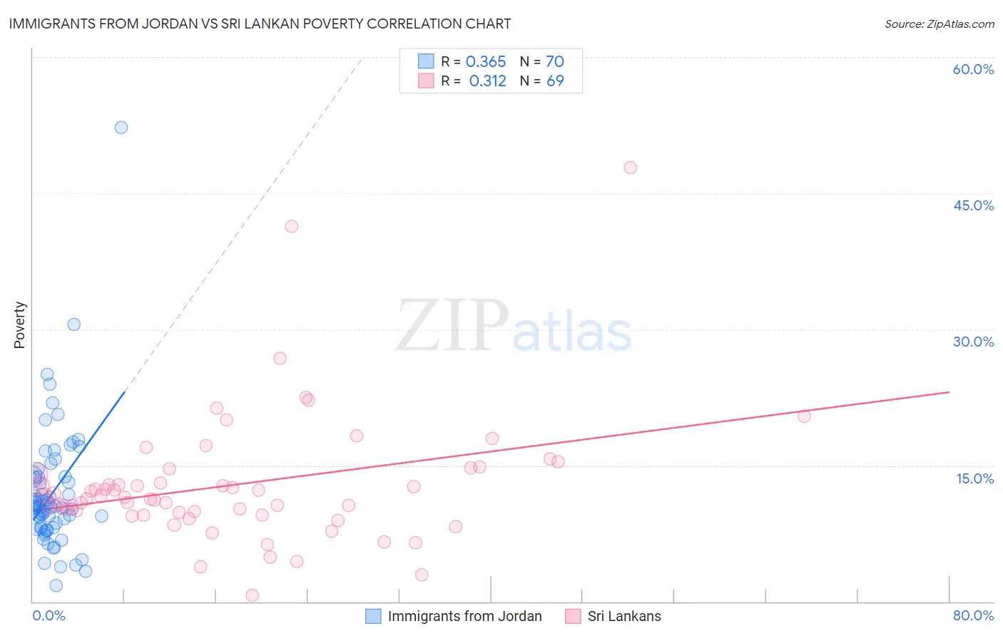 Immigrants from Jordan vs Sri Lankan Poverty