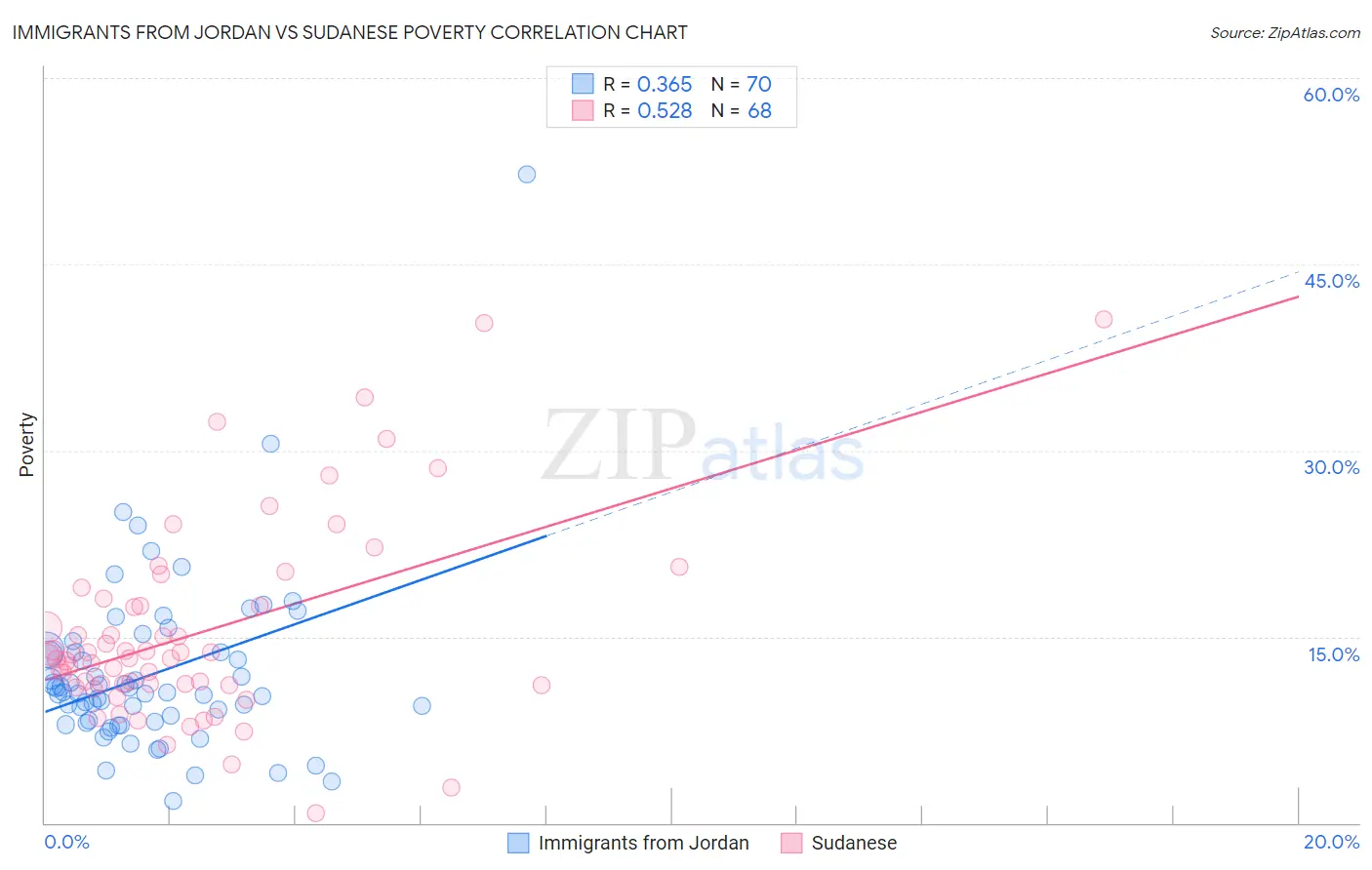 Immigrants from Jordan vs Sudanese Poverty