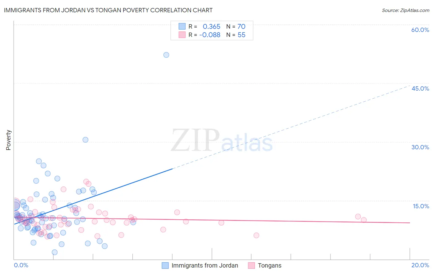Immigrants from Jordan vs Tongan Poverty