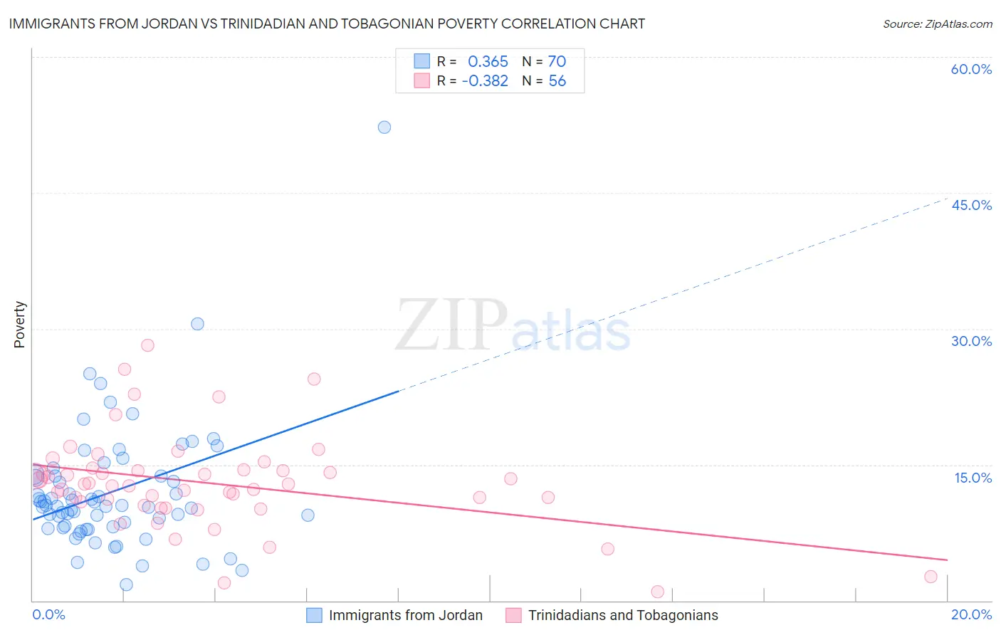 Immigrants from Jordan vs Trinidadian and Tobagonian Poverty