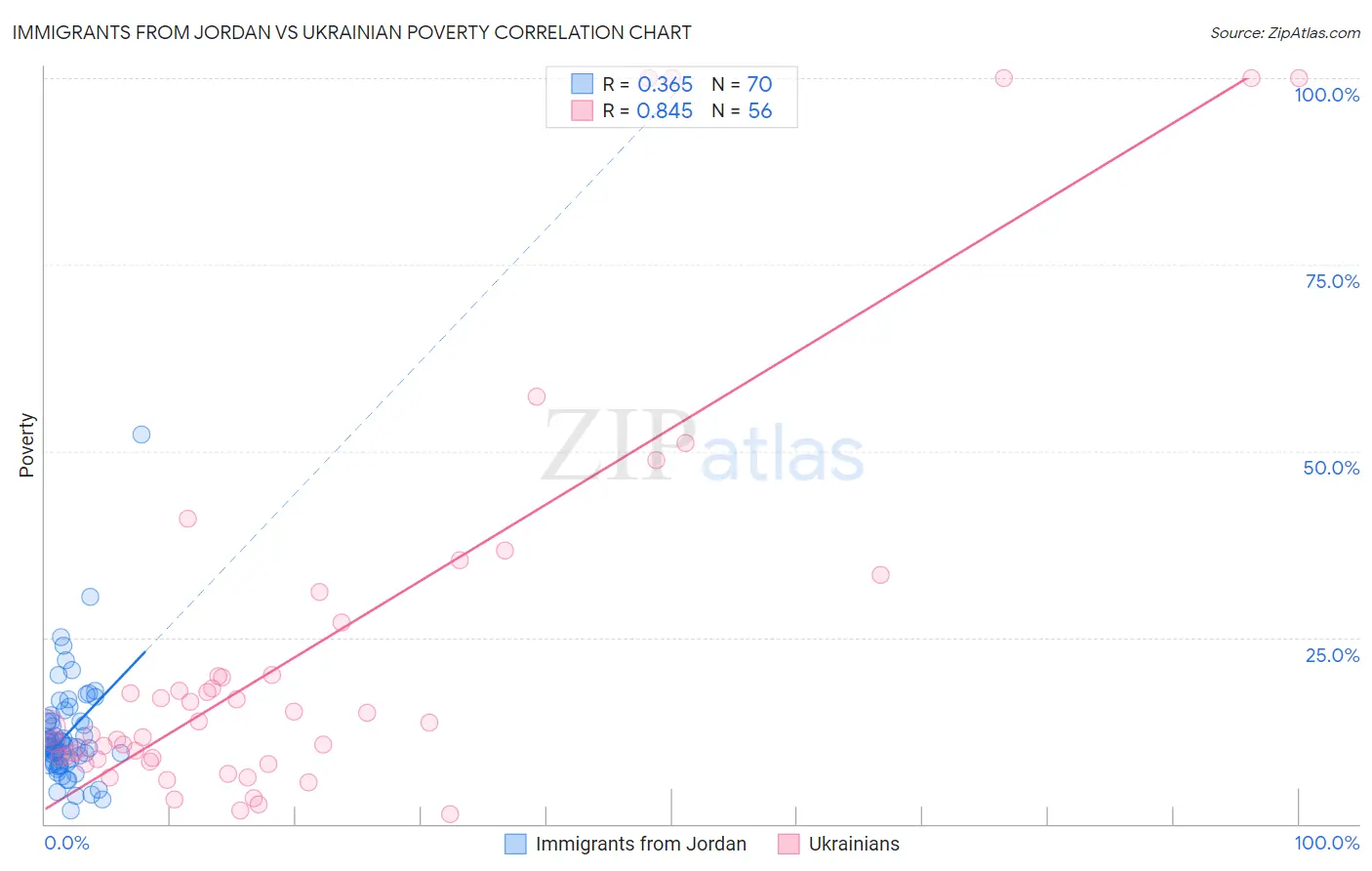 Immigrants from Jordan vs Ukrainian Poverty