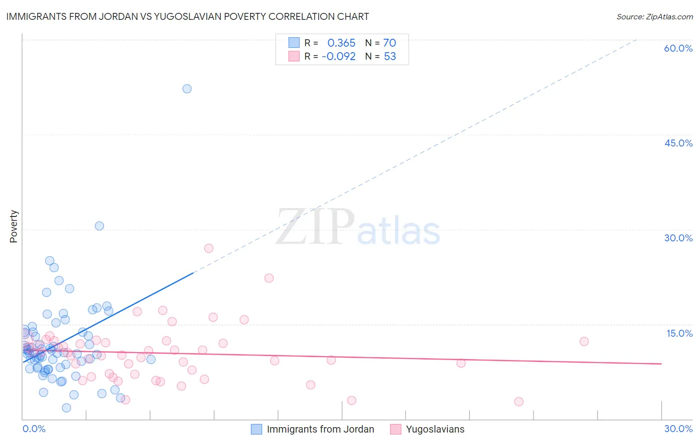 Immigrants from Jordan vs Yugoslavian Poverty