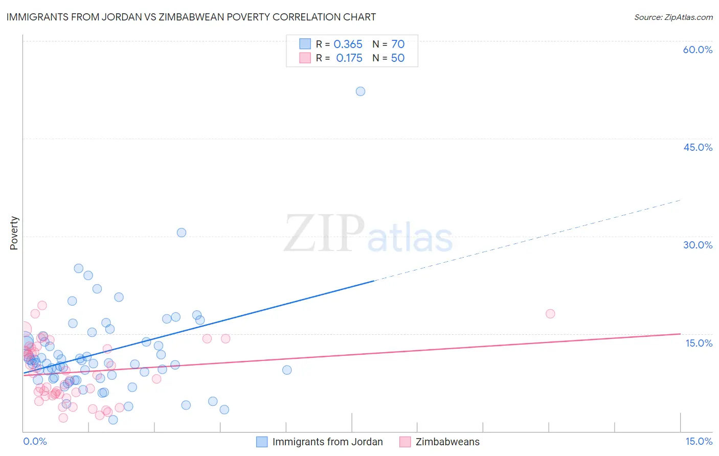 Immigrants from Jordan vs Zimbabwean Poverty