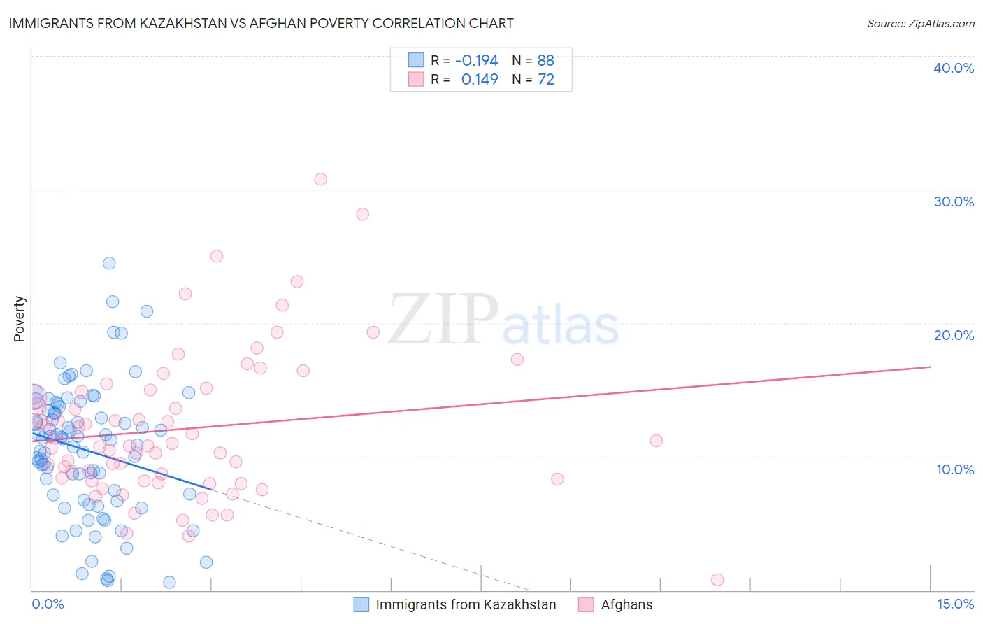 Immigrants from Kazakhstan vs Afghan Poverty