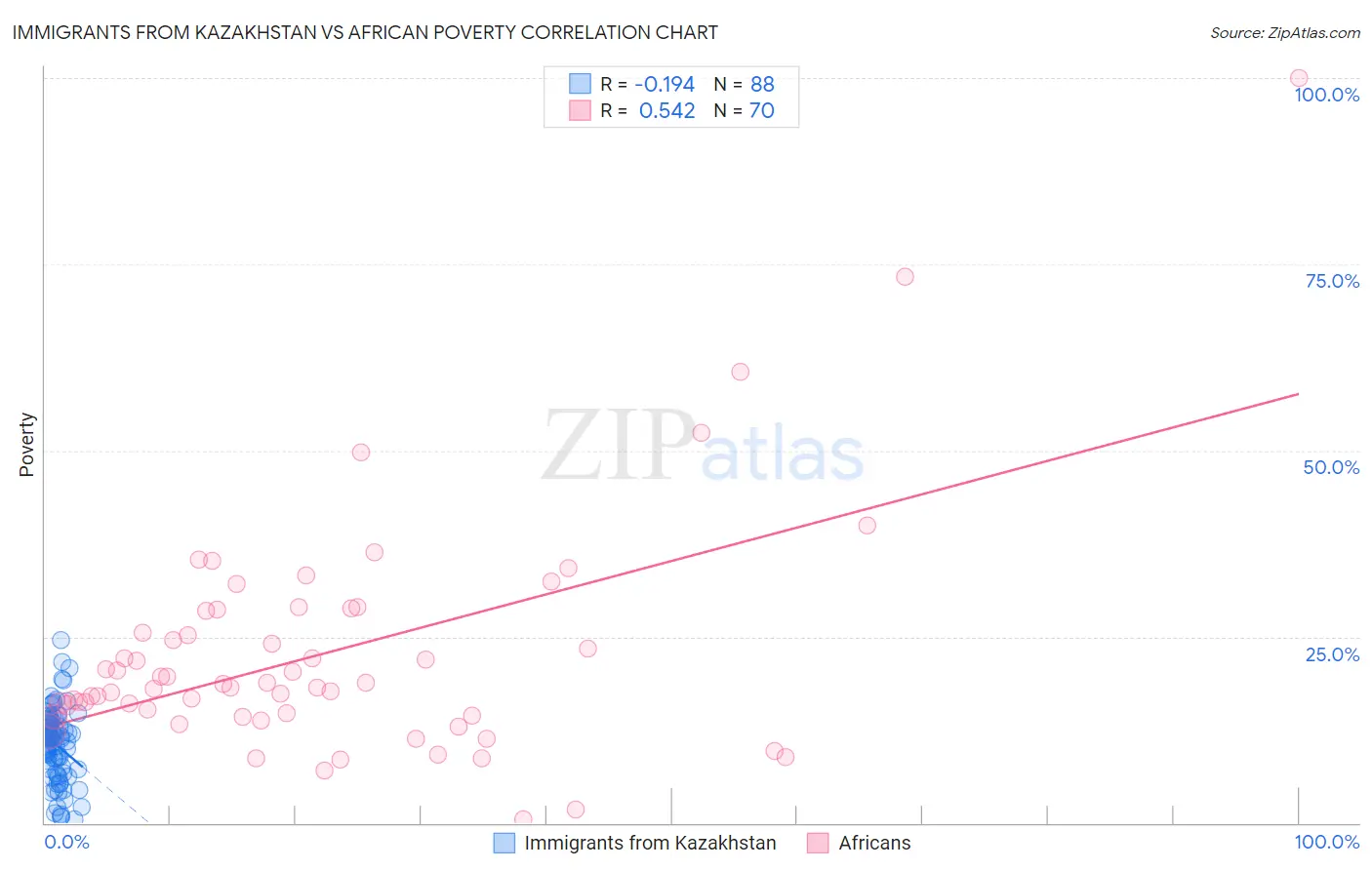 Immigrants from Kazakhstan vs African Poverty
