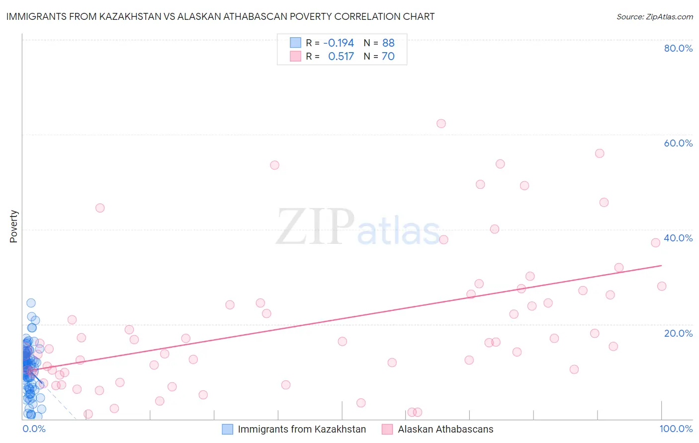 Immigrants from Kazakhstan vs Alaskan Athabascan Poverty