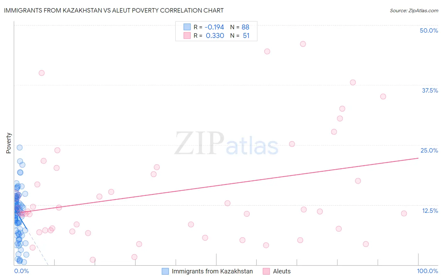 Immigrants from Kazakhstan vs Aleut Poverty