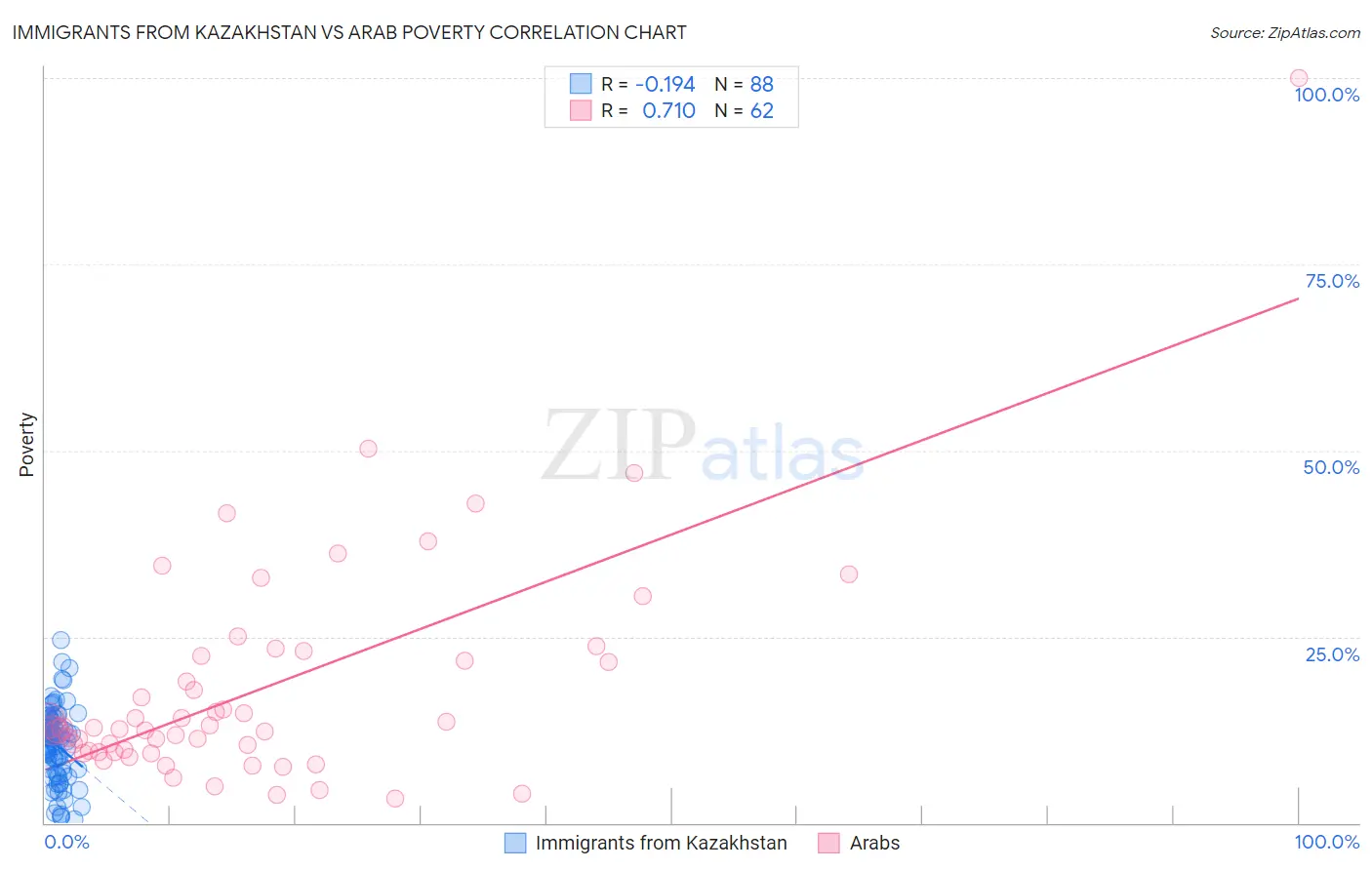 Immigrants from Kazakhstan vs Arab Poverty