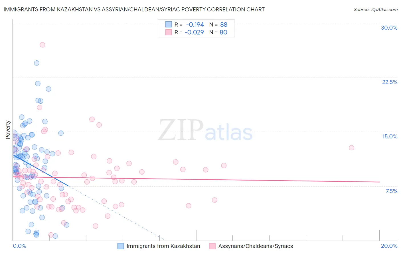 Immigrants from Kazakhstan vs Assyrian/Chaldean/Syriac Poverty