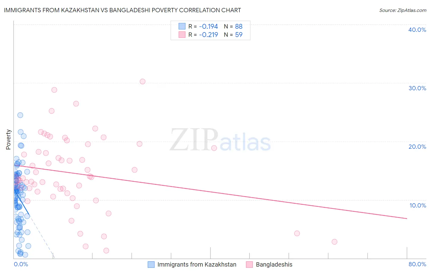 Immigrants from Kazakhstan vs Bangladeshi Poverty