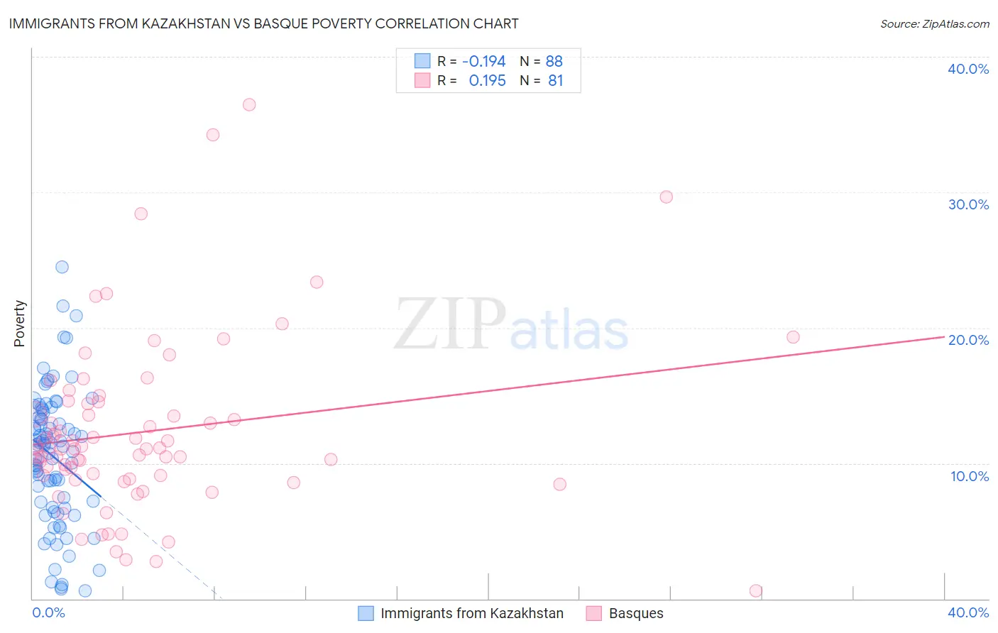 Immigrants from Kazakhstan vs Basque Poverty