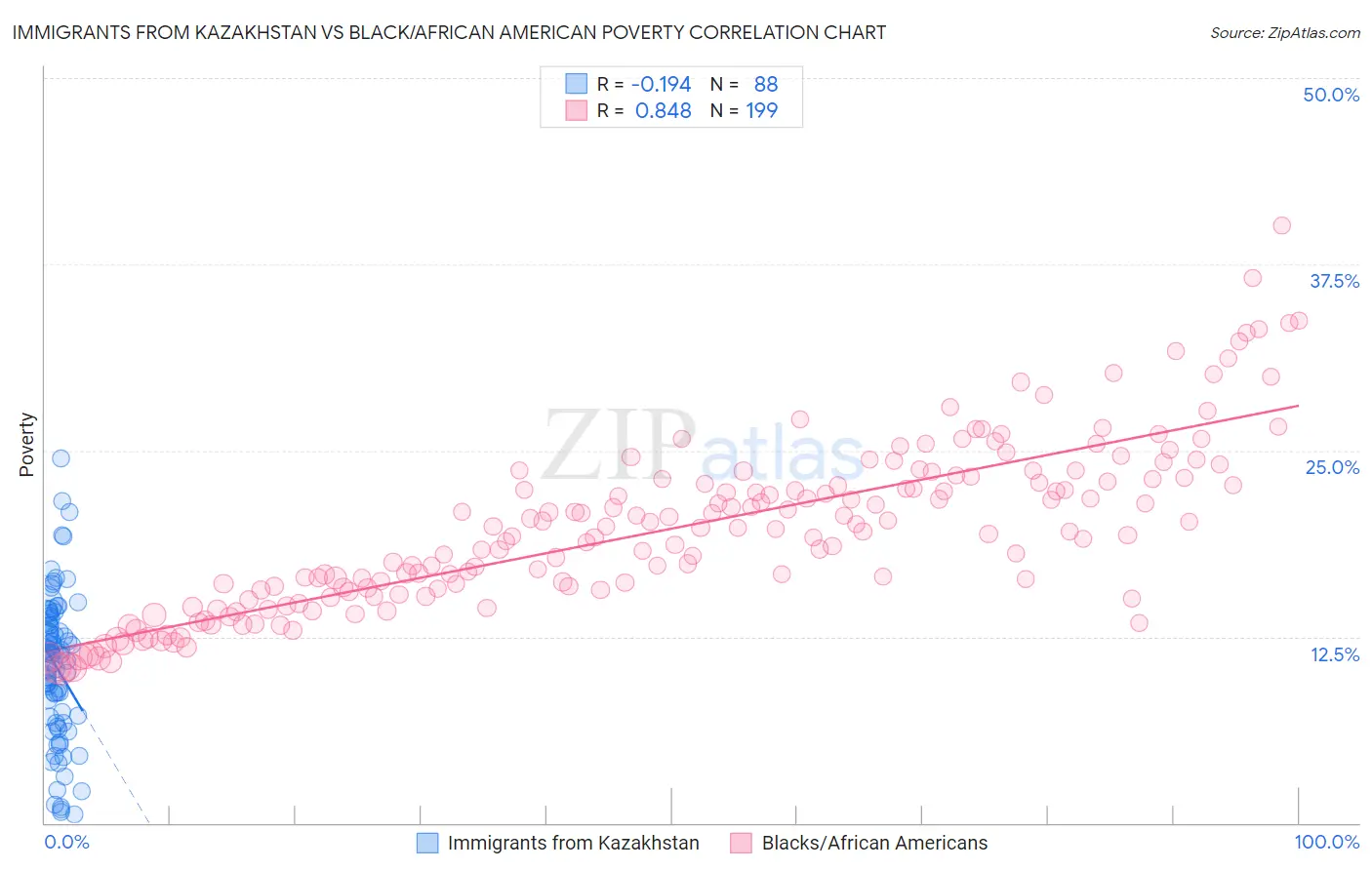 Immigrants from Kazakhstan vs Black/African American Poverty