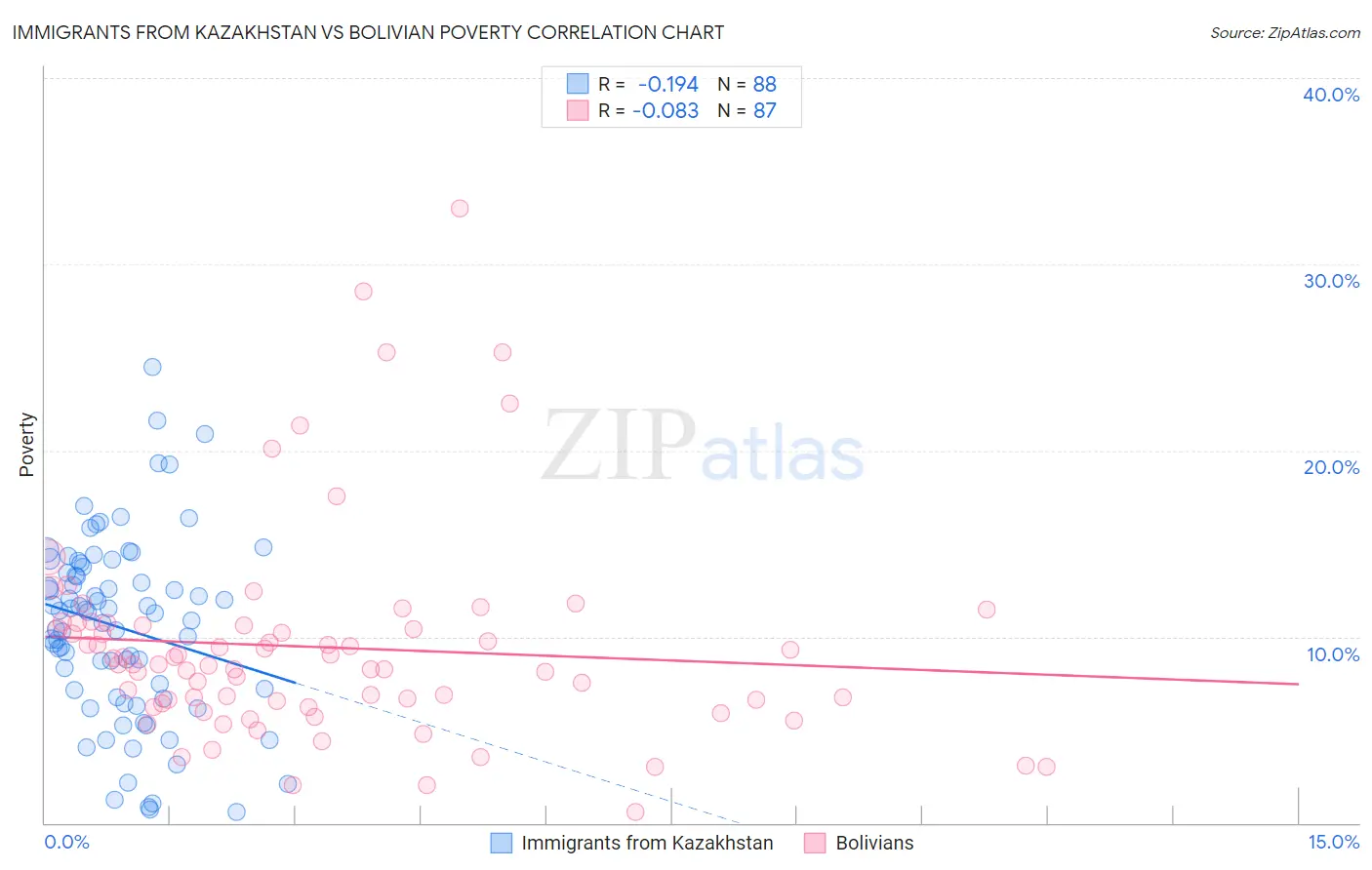 Immigrants from Kazakhstan vs Bolivian Poverty