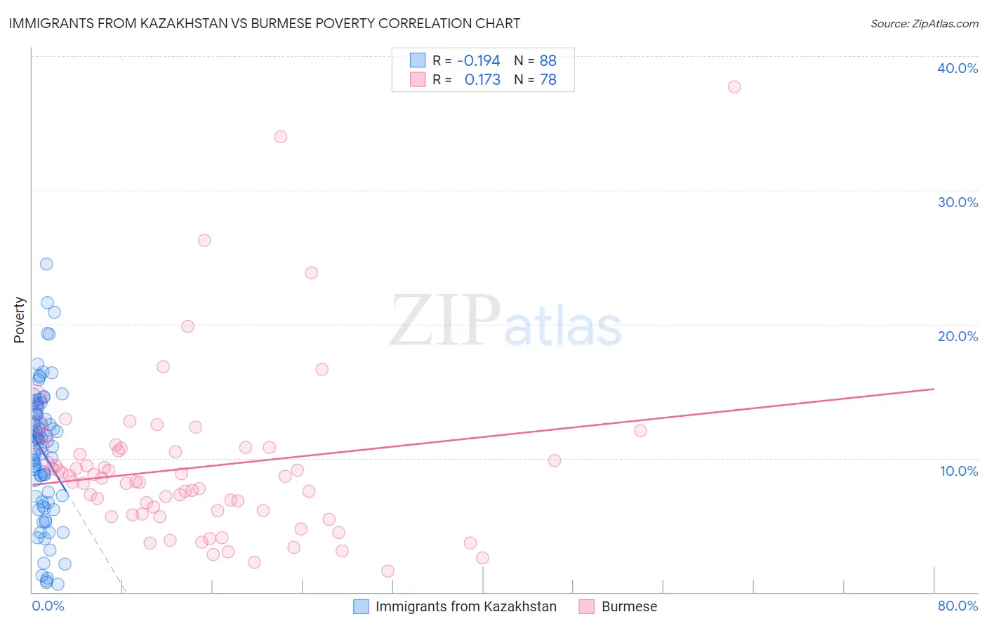 Immigrants from Kazakhstan vs Burmese Poverty