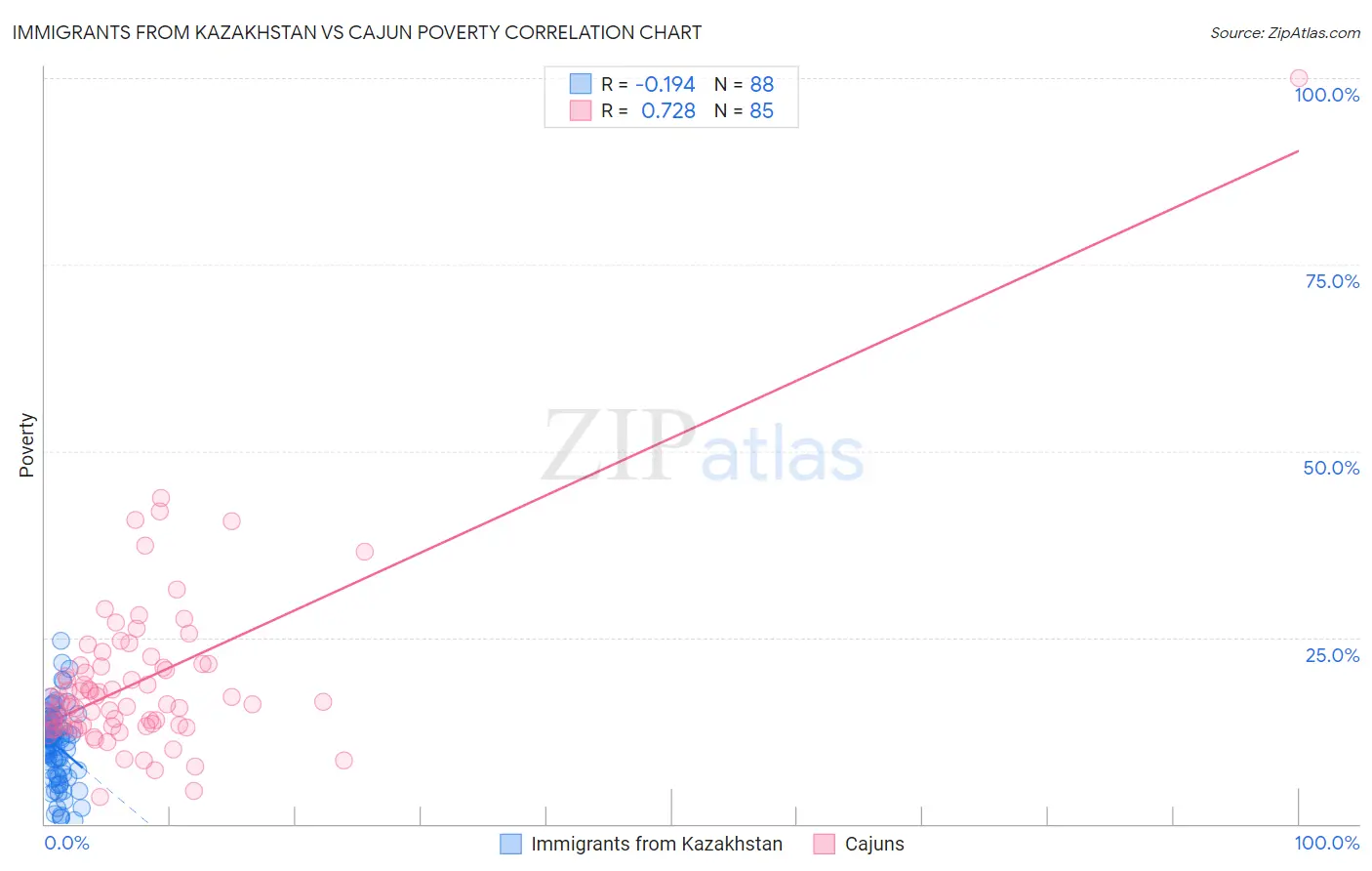 Immigrants from Kazakhstan vs Cajun Poverty