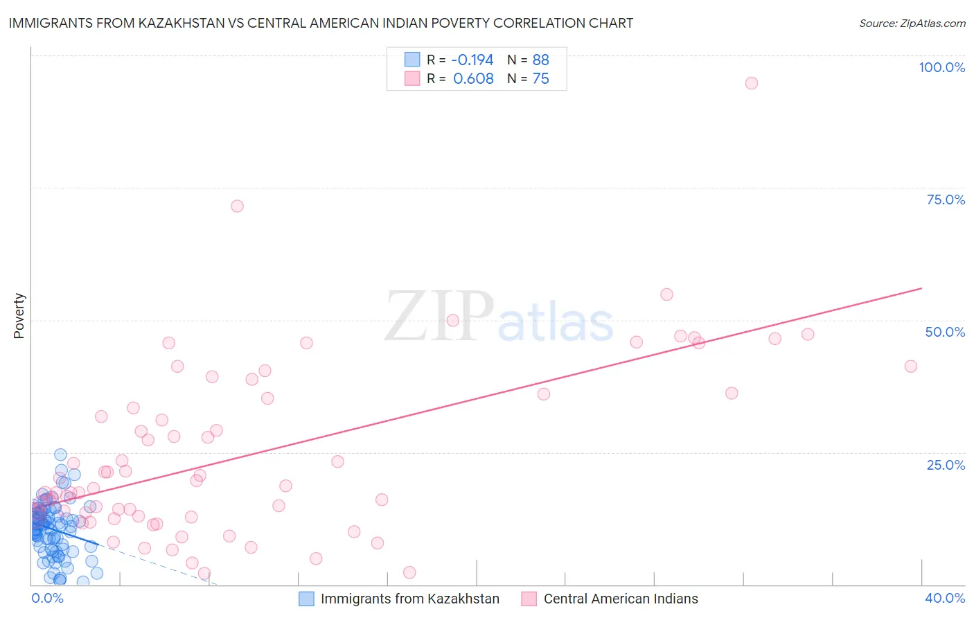 Immigrants from Kazakhstan vs Central American Indian Poverty