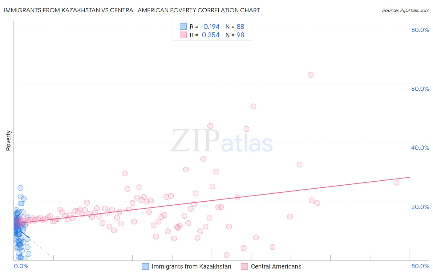 Immigrants from Kazakhstan vs Central American Poverty