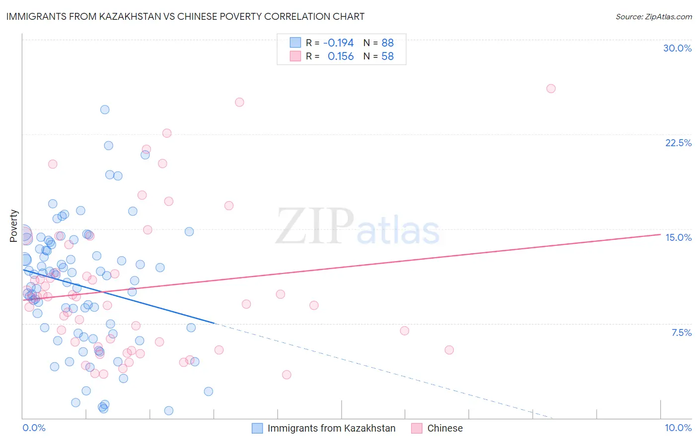 Immigrants from Kazakhstan vs Chinese Poverty