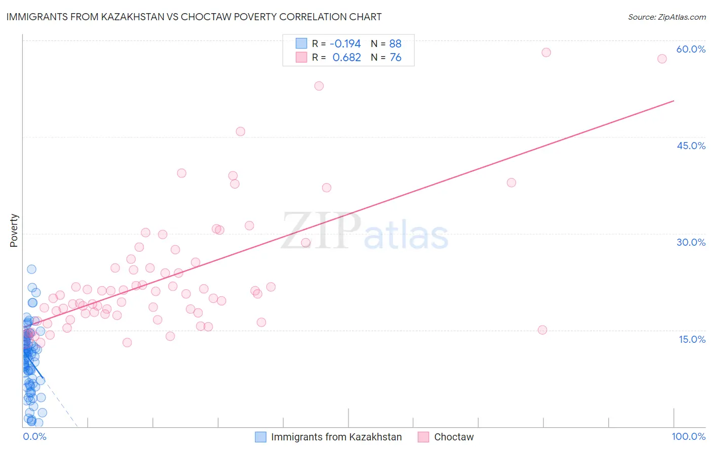 Immigrants from Kazakhstan vs Choctaw Poverty