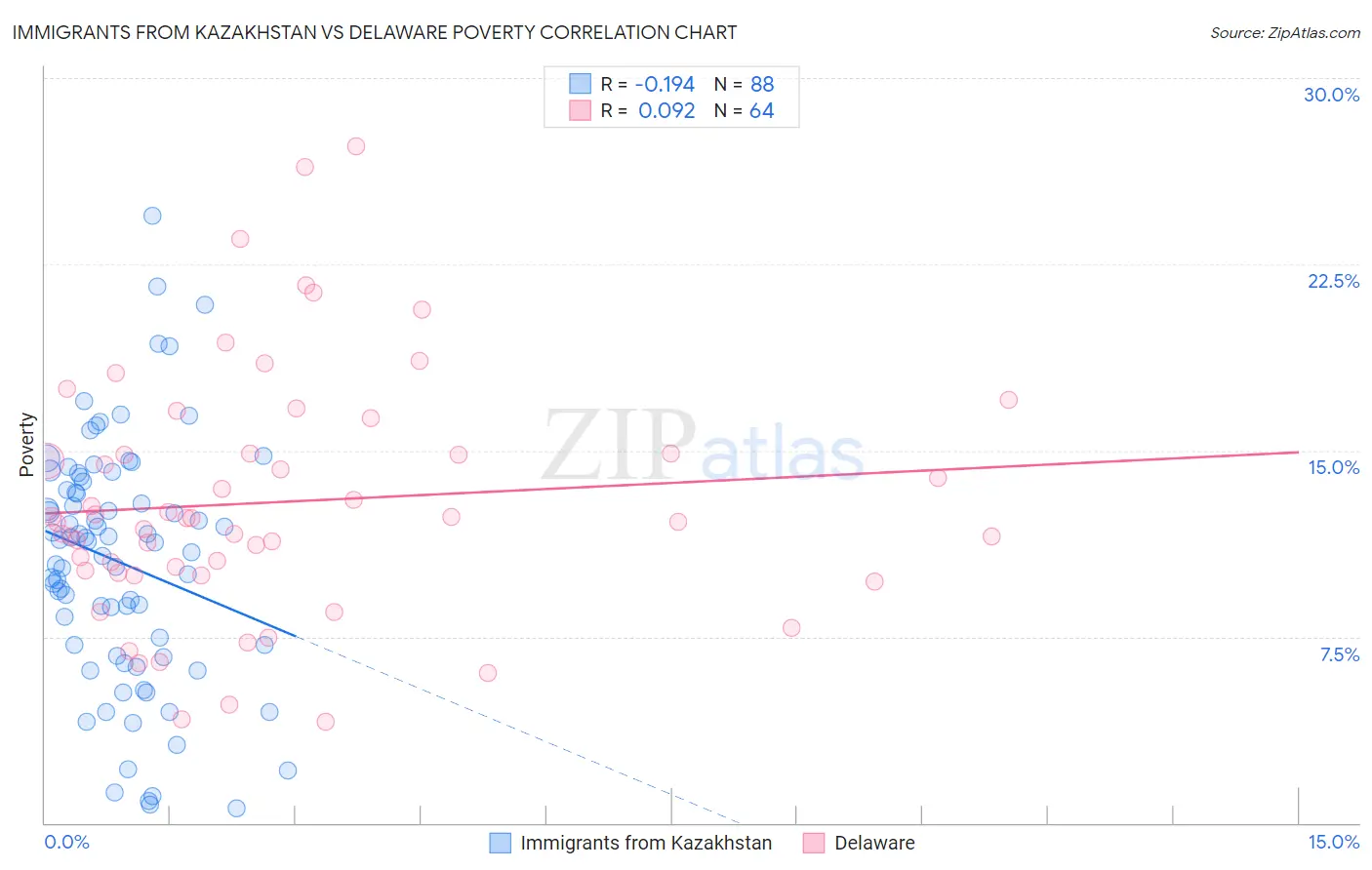 Immigrants from Kazakhstan vs Delaware Poverty