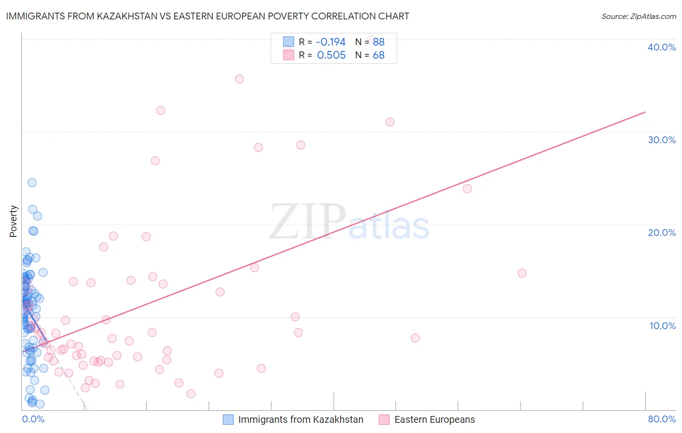 Immigrants from Kazakhstan vs Eastern European Poverty