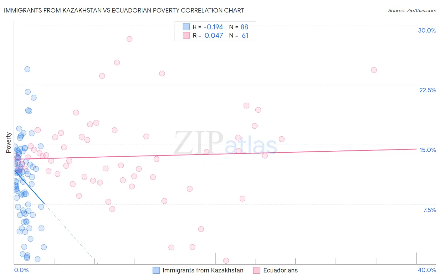 Immigrants from Kazakhstan vs Ecuadorian Poverty