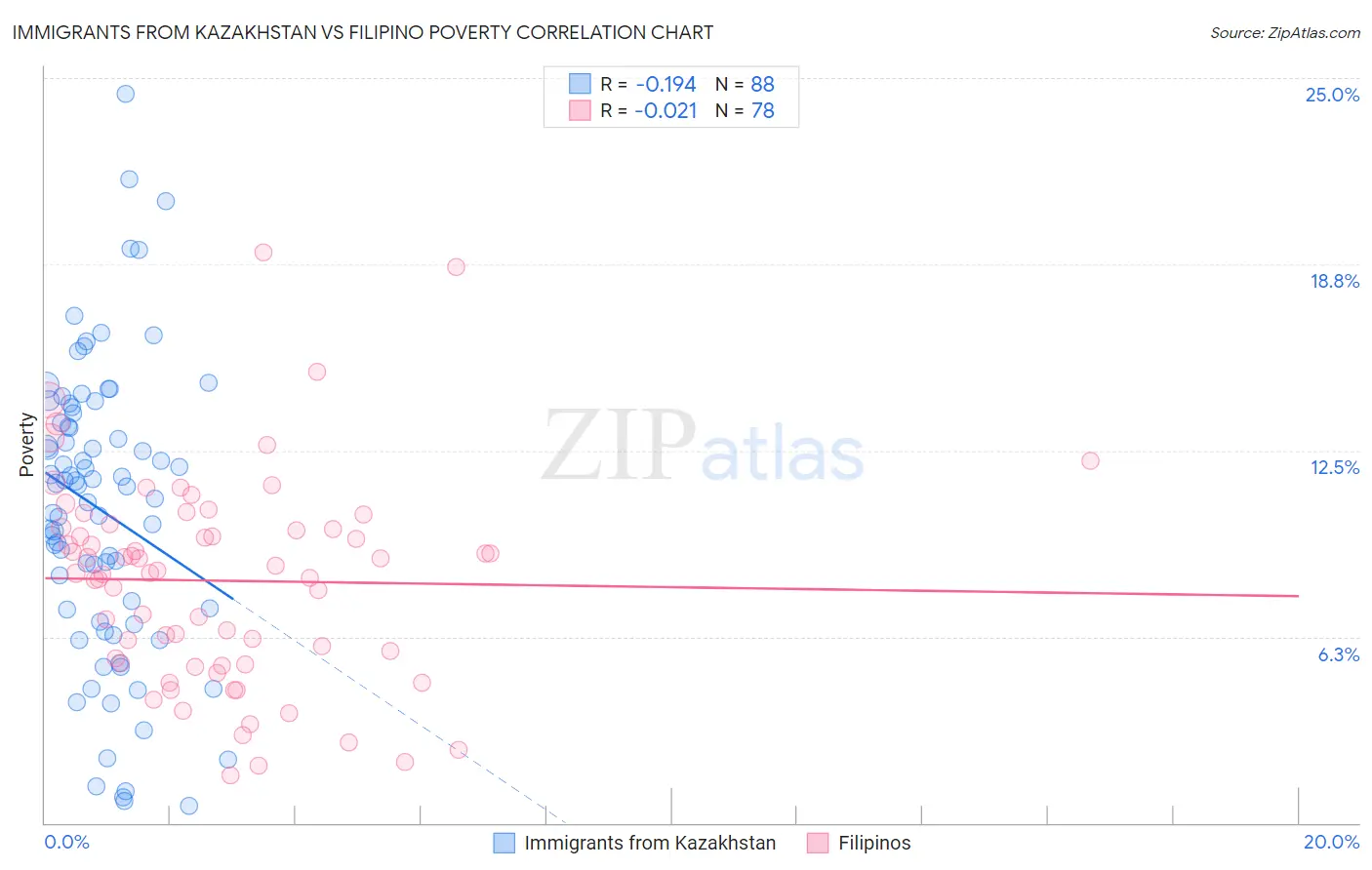 Immigrants from Kazakhstan vs Filipino Poverty