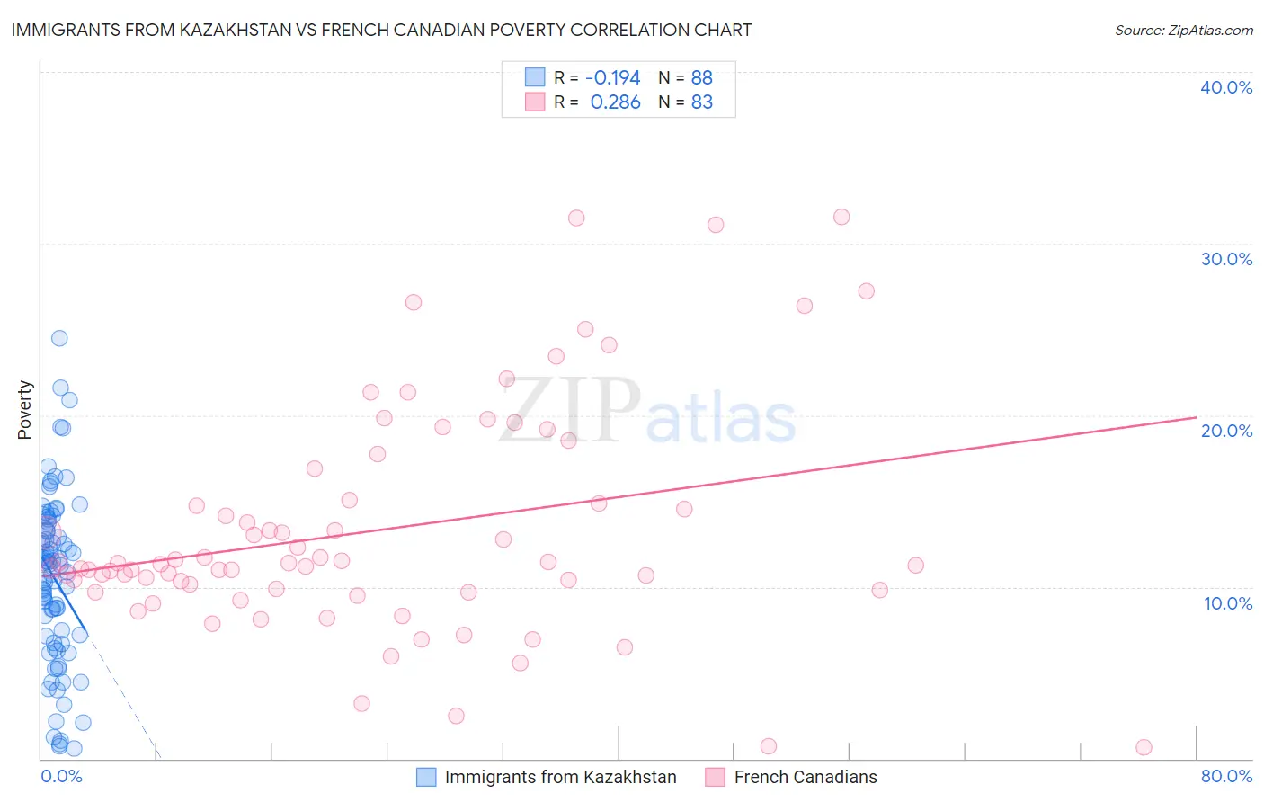 Immigrants from Kazakhstan vs French Canadian Poverty