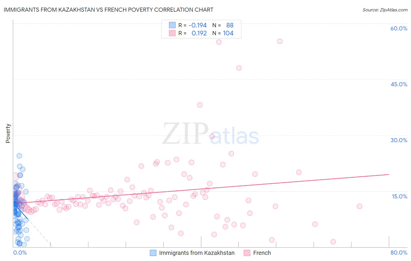 Immigrants from Kazakhstan vs French Poverty
