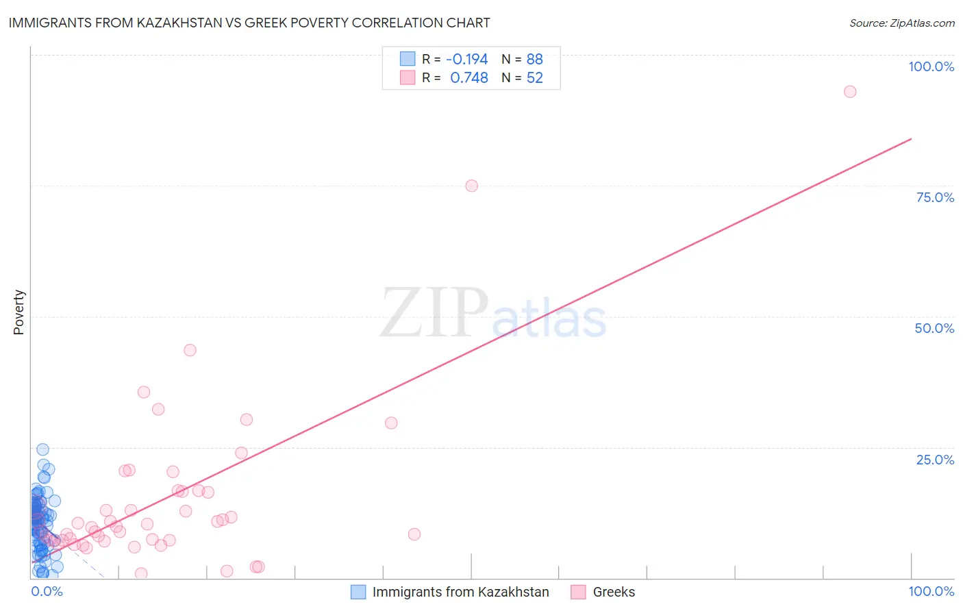 Immigrants from Kazakhstan vs Greek Poverty