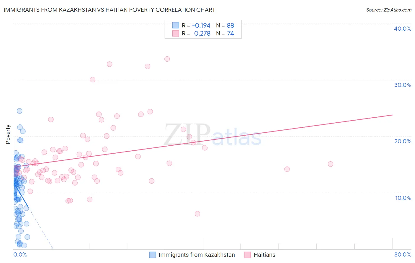 Immigrants from Kazakhstan vs Haitian Poverty