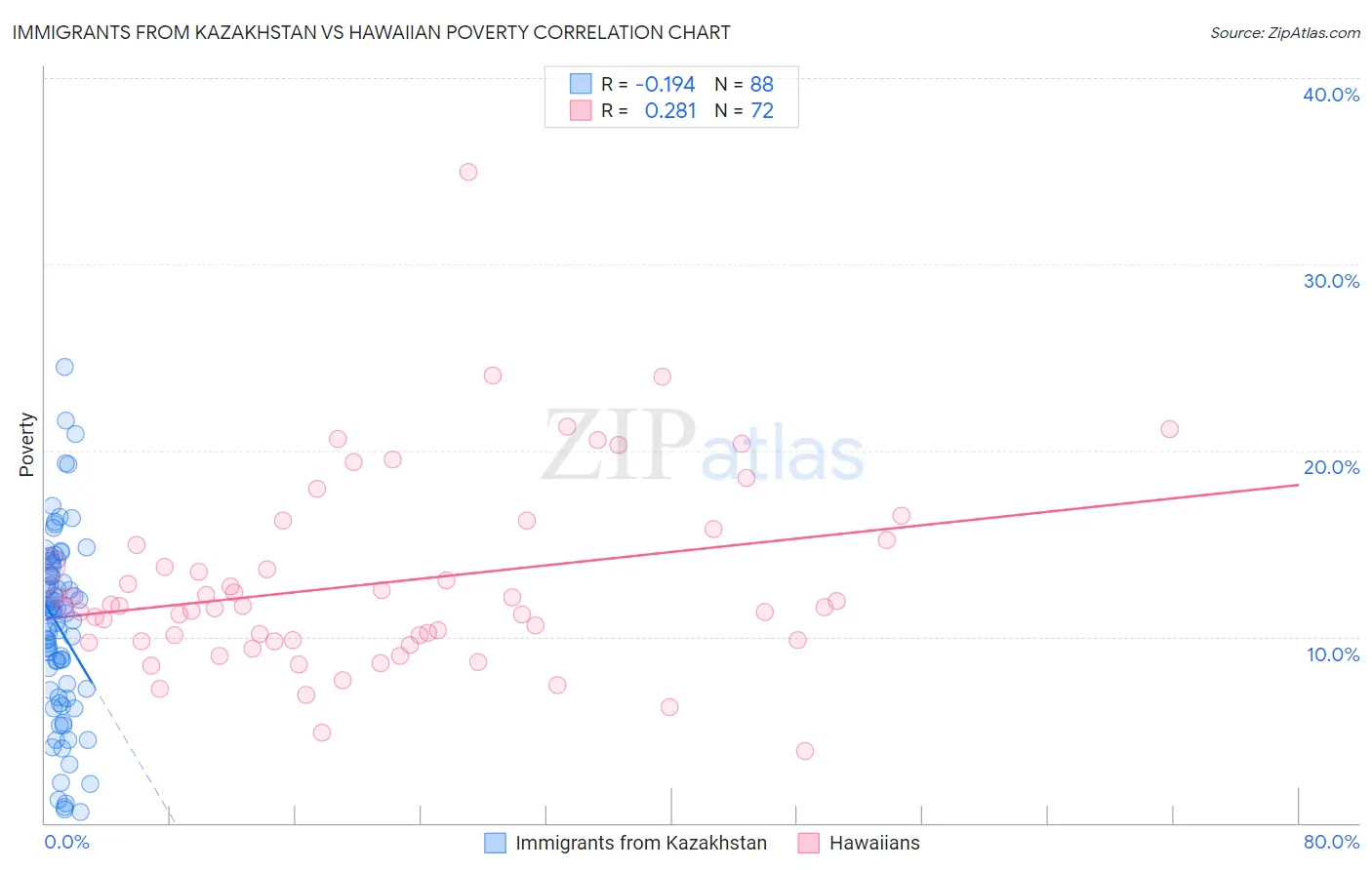 Immigrants from Kazakhstan vs Hawaiian Poverty