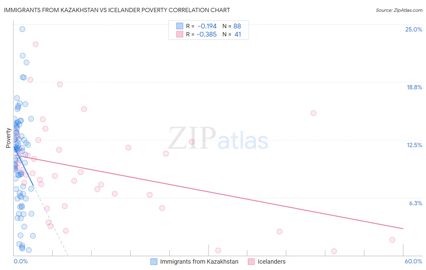 Immigrants from Kazakhstan vs Icelander Poverty