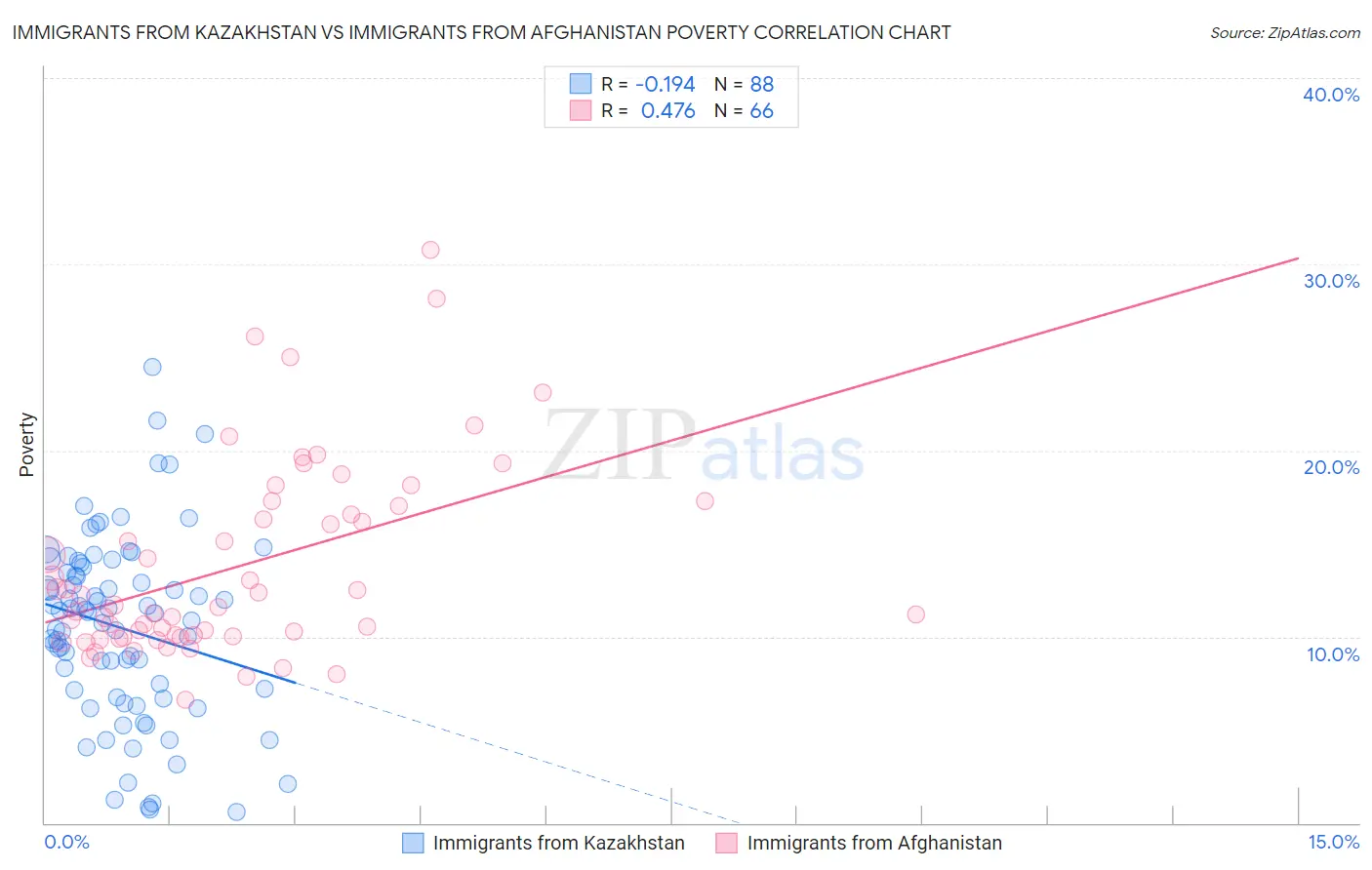 Immigrants from Kazakhstan vs Immigrants from Afghanistan Poverty