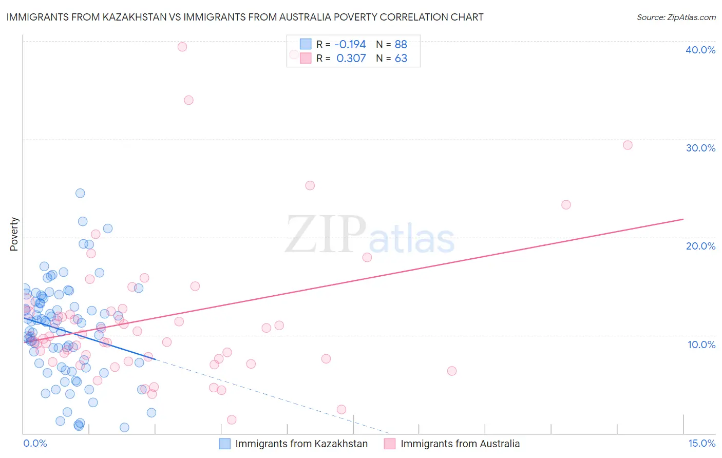 Immigrants from Kazakhstan vs Immigrants from Australia Poverty