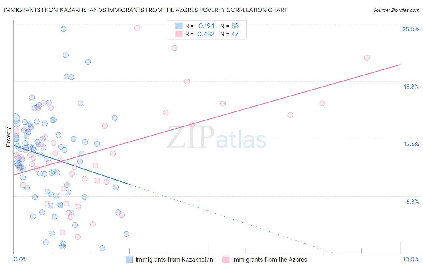Immigrants from Kazakhstan vs Immigrants from the Azores Poverty